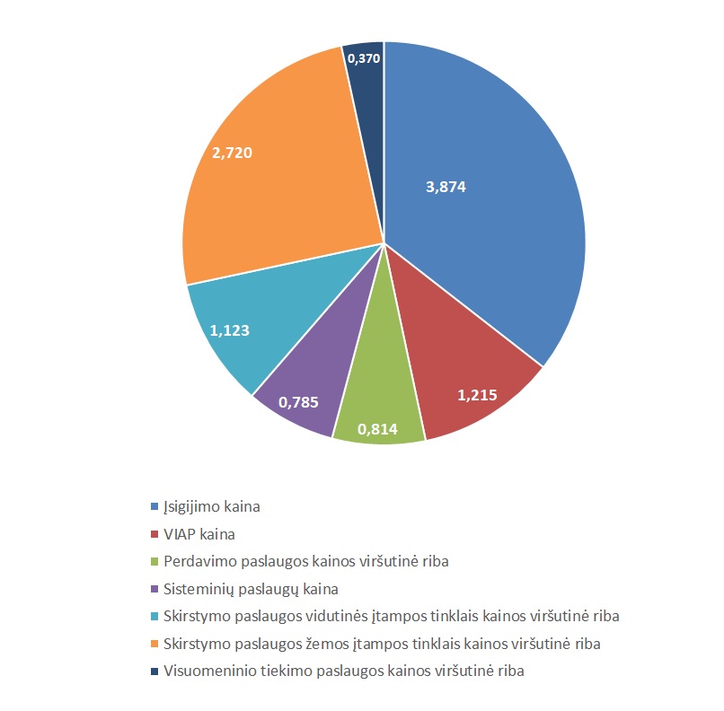 elektros energijos kainos sandara 2020 m liepos men_.jpg